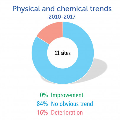 Physical & chemical trends 2010-2017