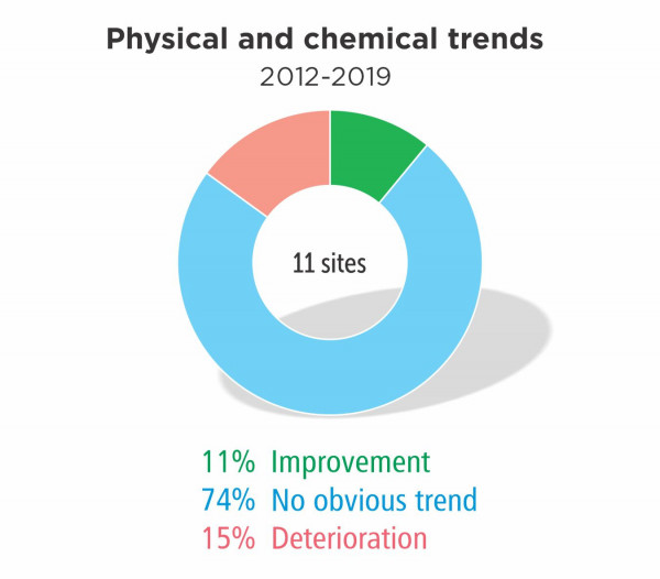 Physical &amp; chemcial trends 2012-2019