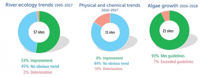 Some of the indicators from our 2018 waterways report card. 