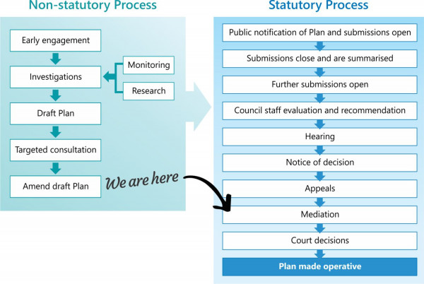 Coastal Plan review process - where we are