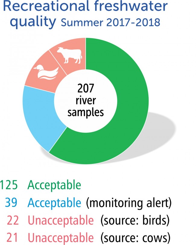 Recreational freshwater quality summer 2017-2018