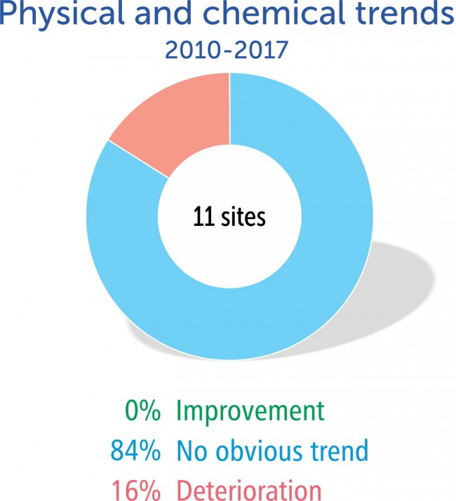 Freshwater physical & chemical trends 1995-2017