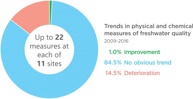 Trends in physical and chemical measures of freshwater quality. 