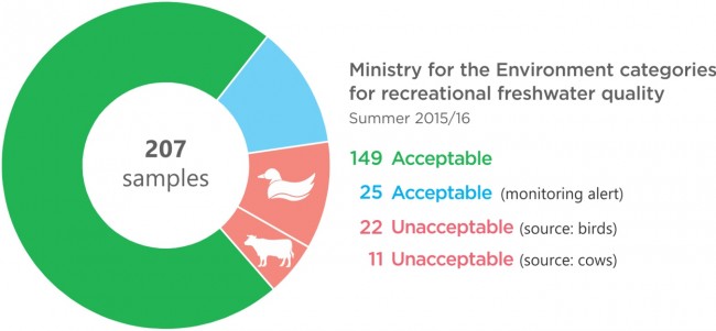 MfE categories for recreatoinal freshwater quality