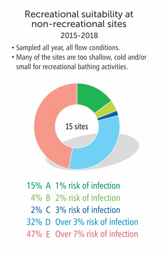 Recreational suitablity at non-recreational sites 2015-2018. 