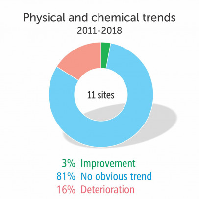 Physical & chemical trends 2011-2018