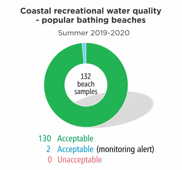 Coastal recreational water quality at popular bathing beaches - summer 2019-2020