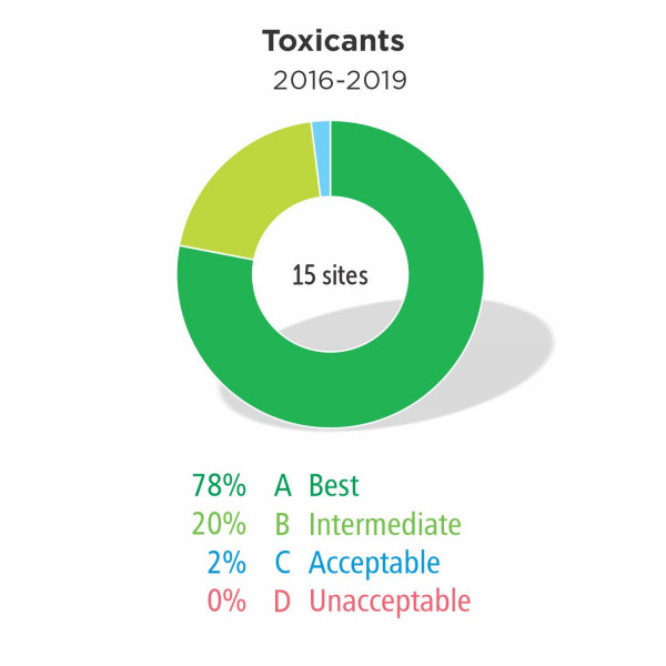 Toxicants 2016-2019