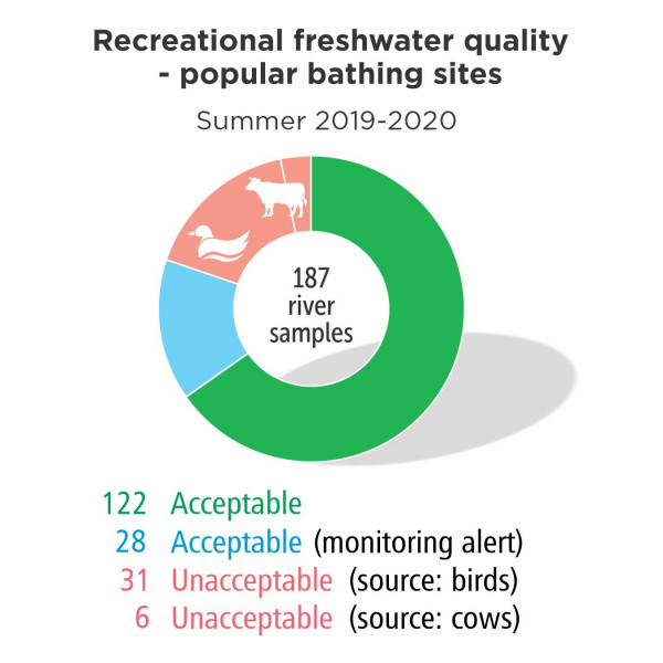 Recreational freshwater quality at popular bathing sites - summer 2019-2020