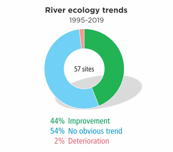 River ecology trends 1995-2019