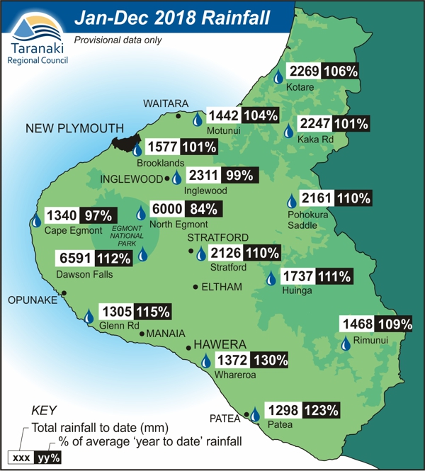 Rainfall in 2018 - monitored sites